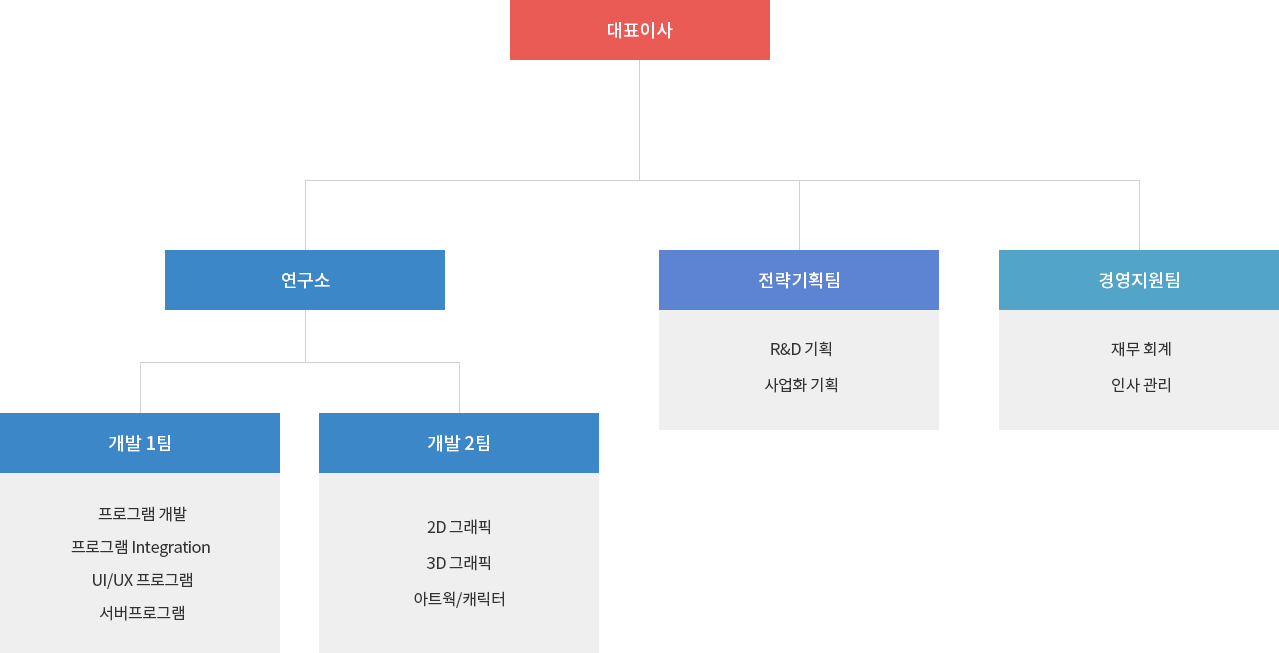 조직도