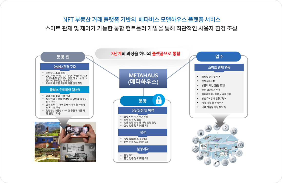 NFT 부동산 거래 플랫폼 기반의  메타버스 모델하우스 플랫폼 서비스 - 스마트 관제 및 제어가 가능한 통합 컨트롤러 개발을 통해 직관적인 사용자 환경 조성 