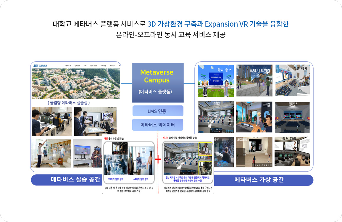 대학교 메타버스 플랫폼 서비스로 3D 가상환경 구축과 Expansion VR 기술을 융합한 온라인-오프라인 동시 교육 서비스 제공